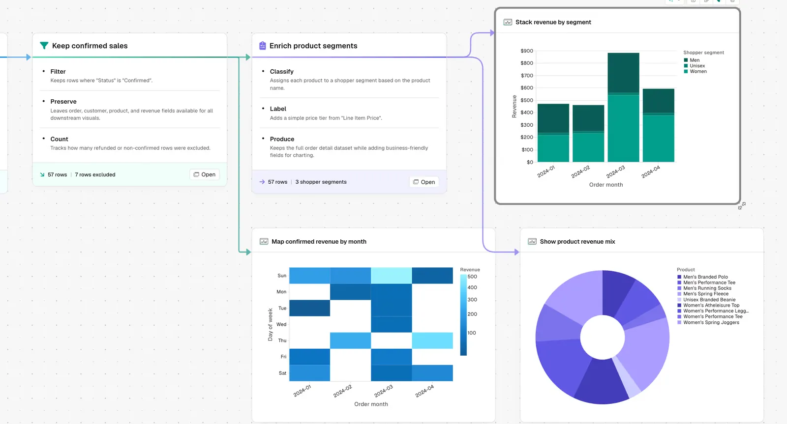 Parabola flow filtering to confirmed sales, enriching product segments, and building a stacked revenue-by-segment bar chart, a confirmed-revenue-by-month heatmap, and a product revenue mix chart
