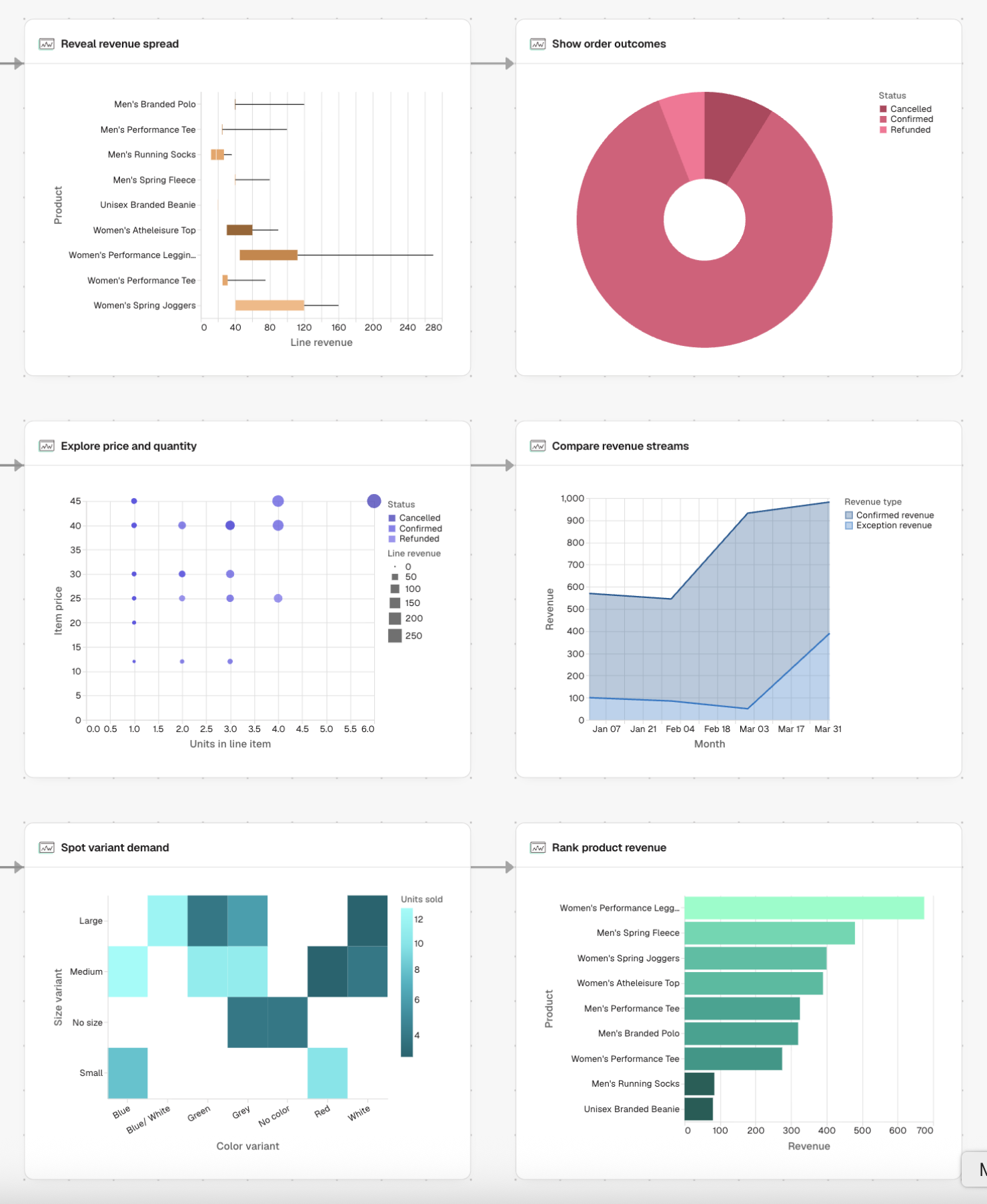 A grid of charts built in Parabola — bar charts, a donut chart, scatter plot, area chart, and heat map