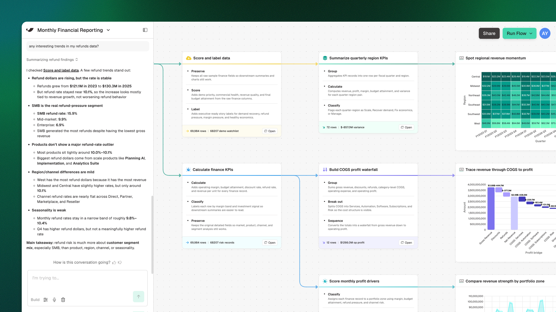 Prowork analyzing refunds data in the redesigned Parabola Flow canvas — the reworked chat sidebar shows a refund-trend summary alongside the new light-theme step cards and charts