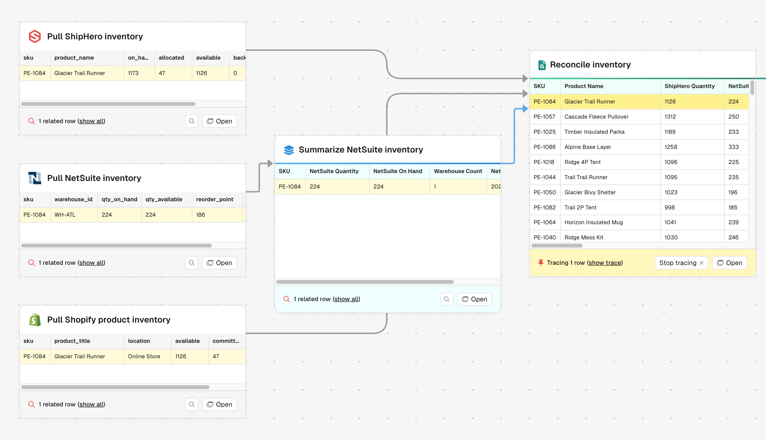 Data tracing in a Parabola flow: a single reconciled inventory row highlighted across the ShipHero, NetSuite, and Shopify source steps