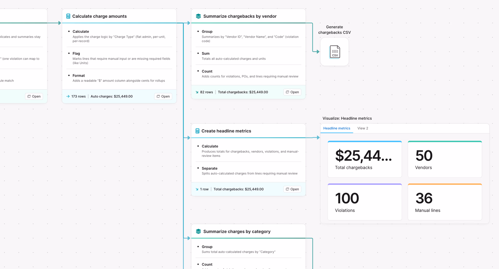Parabola flow for vendor chargebacks, with retailer deduction line items categorized by reason code and routed to finance for dispute